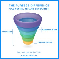 The PureB2B Difference