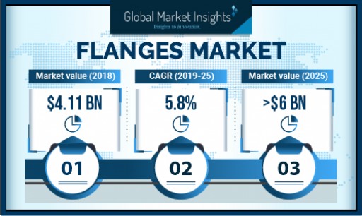 Flanges Market Demand to Cross US$6bn by 2025: Global Market Insights, Inc.