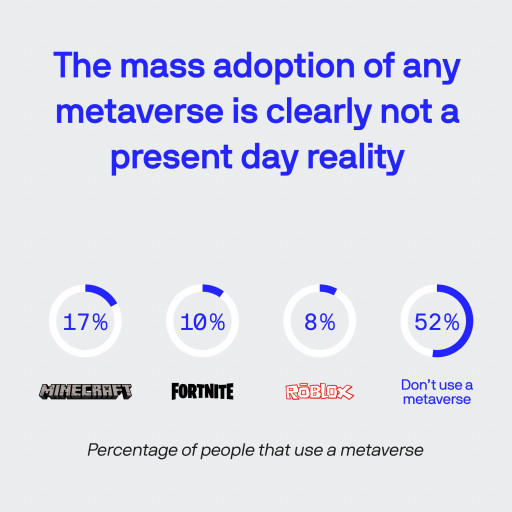 "Nobody Cares About the Metaverse (Unless It's a Game)" New Report From BlueLabel Reveals