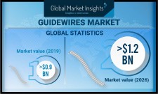 Global Guidewires Market size worth over $1.2 Billion by 2026