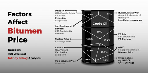 Infinity Galaxy Expert Analysis: Four Major Key Drivers of Bitumen Price