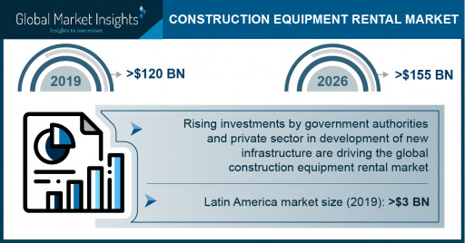 Construction Equipment Rental Market Revenue to Cross USD 155 Bn by 2026: Global Market Insights, Inc.