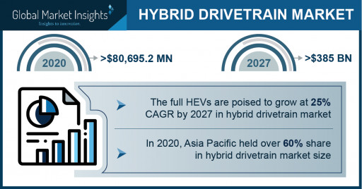 Hybrid Drivetrain Market Revenue to Hit US $385 Bn by 2027; Global Market Insights, Inc.