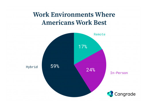 59% of American Workers Thrive in Hybrid Work, Cangrade Discovers