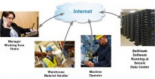 Computer Technology for Remote Management of a Manufacturing Plant