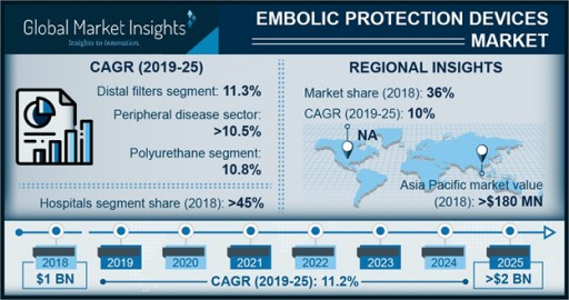 Embolic Protection Devices Market to Hit $2 Billion by 2025: Global Market Insights, Inc.