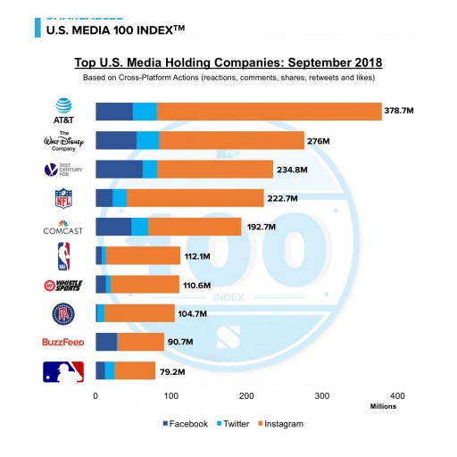 AT&T is Most Socially Engaging Media Company in Shareablee's U.S. Media 100 Index