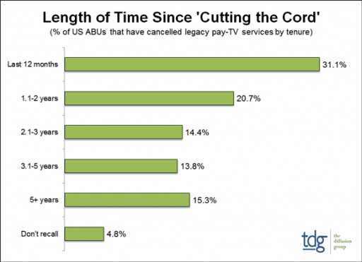 TDG: The Surge of Cord Cutting in One Chart