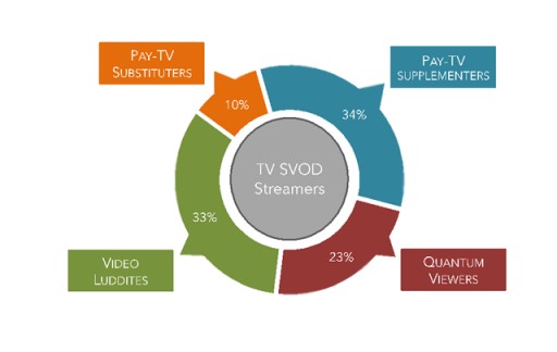 TDG Releases Groundbreaking Formal Segmentation of US TV SVOD Users