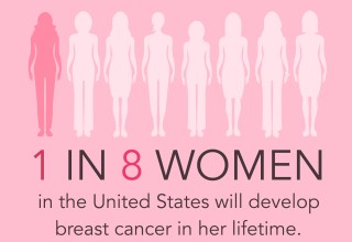 Breast cancer statistics