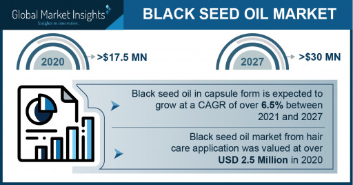 Black Seed Oil Market to Hit $30 Million by 2027, Says Global Market Insights Inc.