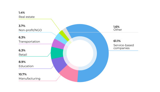 The Impact of Bitrix24 on Businesses: Insights From User Data and Trends