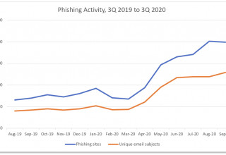 Phishing Activity from 3Q 2019 to 3Q 2020