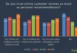 88 percent Of Consumers Say They Trust On line Reviews As Much As Personal Recommendations