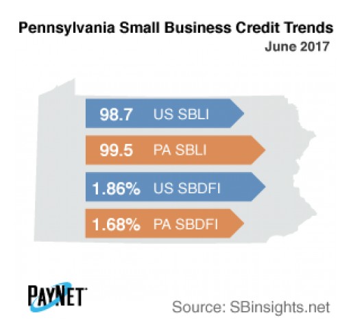 Small Business Defaults in Pennsylvania on the Decline in June