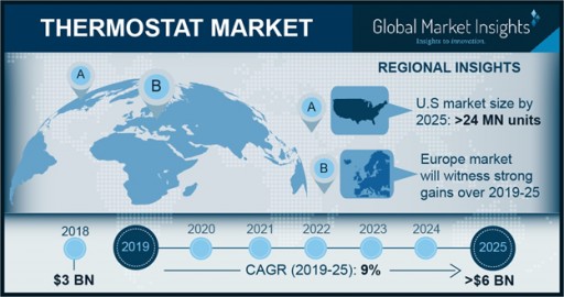 Smart Thermostat Market Will Register Over 14% CAGR Up to 2025: Global Market Insights, Inc.