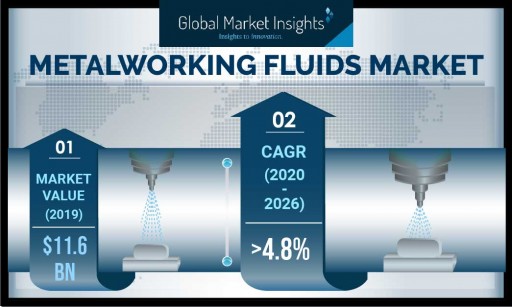 Metalworking Fluids Market is likely to reach $16 billion by 2026, Says Global Market Insights Inc.