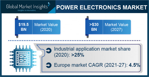 Power Electronics Market Revenue to Cross USD 30 Bn by 2027: Global Market Insights Inc.