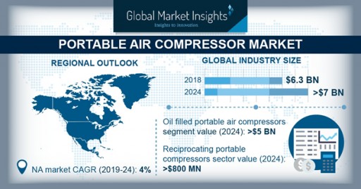 Portable Air Compressor Market Will Grow at 4% CAGR to Cross $7bn by 2025: GMI