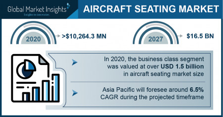 Aircraft Seating Market Growth Predicted at 6.5% Through 2027: GMI