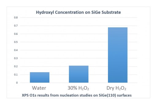 RASIRC Water Free Anhydrous Hydrogen Peroxide Demonstrates Five-Fold Increase in Hydroxyl Density