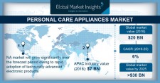 Personal Care Appliances Market Size worth $30bn by 2025