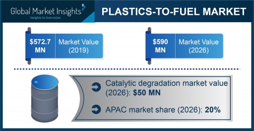 Plastics-To-Fuel Market projected to exceed $590 million by 2026, Says Global Market Insights Inc.