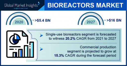 Bioreactor Market Revenue to Cross USD 16 Bn by 2027: Global Market Insights Inc.