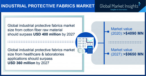 The Industrial Protective Fabrics Market projected to surpass $9650 million by 2027, says Global Market Insights Inc.