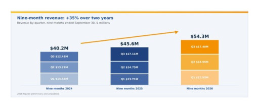 Cosmos Health CEO Greg Siokas Issues Letter to Shareholders Highlighting Record 2026 Revenue, U.S. Subscription Growth and Global Expansion