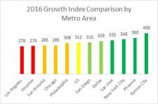 Business Growth Index Comparison by Metro Area