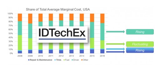 IDTechEx Research Releases Global Electric Trucks and Delivery Vans Markets Report for 2018-2028