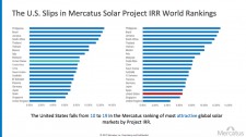 The U.S. Slips in Mercatus Solar Project IRR World Rankings