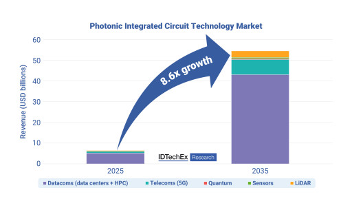 Photonic Integrated Circuit Market to Surpass US$50B by 2035, Says New IDTechEx Report