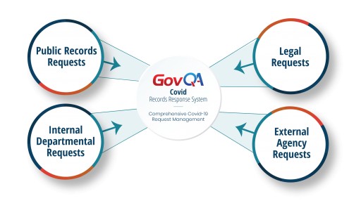 31 Go-Lives In 30 Days - GovQA Sets New Record While Onboarding Customers With Essential Software During Critical Time