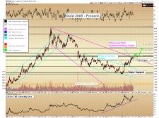 a. Gold price 2009 present