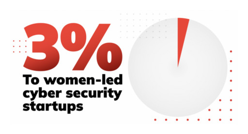 Report Finds Only 3% of Venture-Backed Cyber Security Startups Are Led by Women