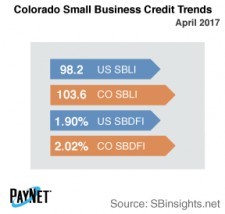 Colorado Small Business Credit Trends