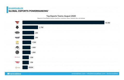 Shareablee Releases Inaugural Global Esports PowerRanking™ for August 2020