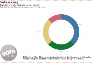 Vote.us.org - Democrat male between 18 to 32 Opinion Poll Results for Hillary Clinton in Iowa, New hampshire, South Carolina and Nevada 