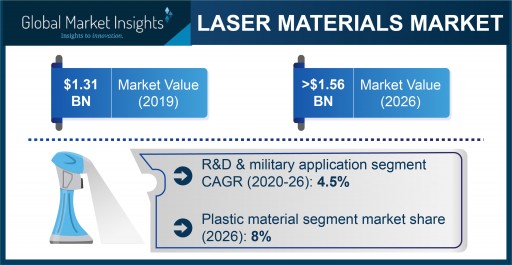 Laser Materials Market to Exceed a Valuation of $1.56 Billion by 2026, Says Global Market Insights, Inc.