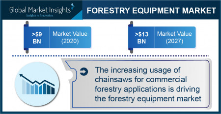 Forestry Equipment Market worth over $13 Bn by 2027