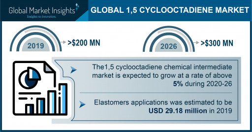 1,5 Cyclooctadiene Market Projected to Exceed $300 Million by 2026, Says Global Market Insights Inc.