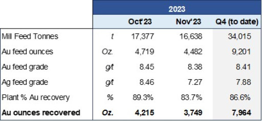 Mako Mining Is on Track for Record Gold Sales in Q4 2023 With Significantly Improved Balance Sheet