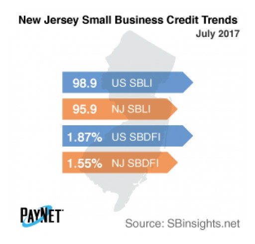 New Jersey Small Business Defaults on the Decline in July