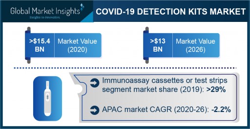 COVID-19 Test Kits Market revenue to cross USD 13 Bn by 2026: Global Market Insights, Inc.