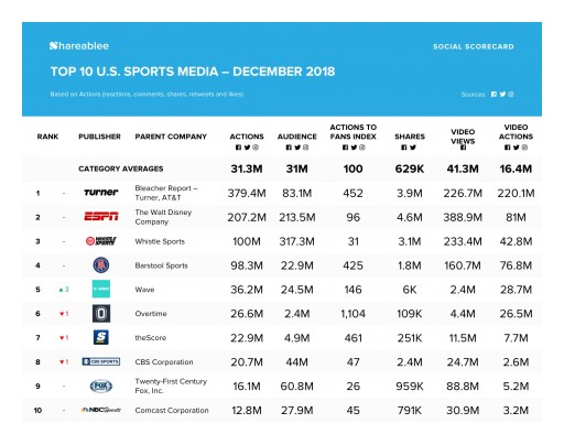 Bleacher Report-Turner Sports Network Leads in Social Media Engagement in December