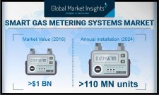 Smart Gas Meter installation to reach 110 million units annually by 2024