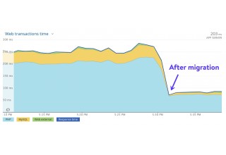 Faster load times after moving to the new VM