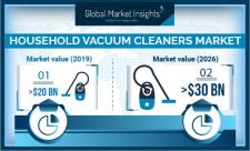 Global Household Vacuum Cleaners Market revenue to cross USD 30 Bn by 2026: GMI
